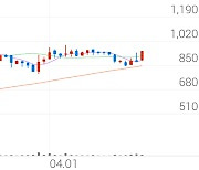 리더스 기술투자, +10.90% 상승폭 확대