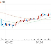 에스씨디, +7.47% 상승폭 확대