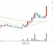 엑세스바이오, +29.77% 상한가