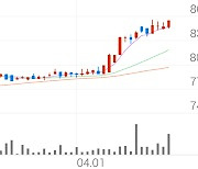 동일산업, +1.18% 52주 신고가