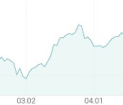 [강세 토픽] 폭염 테마, 에스씨디 +22.41%, 에쎈테크 +16.28%