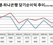 몸집 키운 우리은행 '빅3' 구도 진입하나