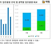 5월 전국 아파트 입주물량 1만2031세대..전월대비 1935세대↑