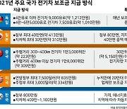 일본·독일은 전기차 보조금늘리는데 한국은 역주행.. "재검토 필요"