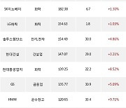 26일, 기관 거래소에서 KODEX 레버리지(+1.7%), LG전자(+3.67%) 등 순매수