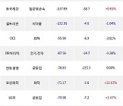 26일, 거래소 외국인 순매도상위에 전기,전자 업종 5종목