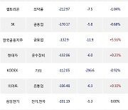 26일, 기관 거래소에서 삼성전자(+0.85%), 현대모비스(-1.89%) 등 순매도