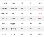 26일, 외국인 코스닥에서 에코프로비엠(+3.57%), 대주전자재료(+9.66%) 등 순매수