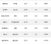 26일, 기관 코스닥에서 셀트리온헬스케어(-2.19%), 레고켐바이오(+8.93%) 등 순매도