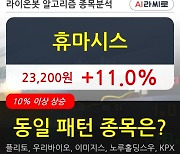 휴마시스, 전일대비 11.0% 상승.. 이 시각 거래량 893만7088주