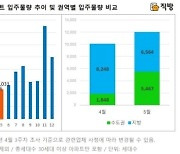 5월 수도권 입주 아파트, 이달 대비 3배↑..서울은 '제로'