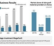 Korea's No. 1 skin graft firm readies inroads plus IPO in China