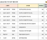 서울 5월 아파트 입주물량 6년9개월만에 '0'