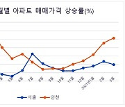 인천 입주물량은 줄고, 집값 상승폭은 키운다