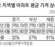 서울 아파트 평균 11억 넘었다..1년새 2억 더 올라