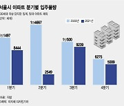 5월 서울 입주 아파트 한채도 없다..집값 상승 부추기나