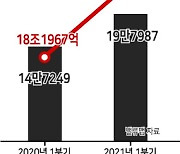 숨고르는 주택시장..유동자금, 토지·빌딩으로 몰렸다