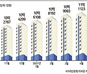 서울 평균 아파트값 11억 돌파..1년 전보다 2억원 뛰었다