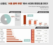 임팩트피플스: '신중년, 서울 골목 여행에서 시대의 트렌드를 읽다' 설문 조사 결과 공개