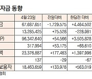 [표]증시 주변 자금 동향(4월 23일)