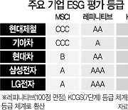 ESG '고무줄 평가'..기관따라 최대 5단계 등급격차