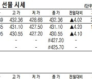 [표]코스피200지수·국채·달러 선물 시세(4월 26일)