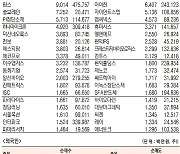 [표]코스닥 기관·외국인·개인 순매수·도 상위종목(4월 26일-최종치)