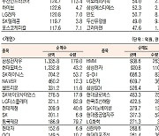 [표]유가증권 기관·외국인·개인 순매수·도 상위종목(4월 26일-최종치)