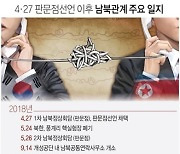 [그래픽] 4·27 판문점선언 이후 남북관계 주요 일지