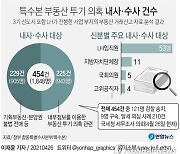 [그래픽] 특수본 부동산 투기 의혹 내사·수사 건수