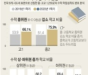 [그래픽] 코로나19 여파 학력 양극화 현황