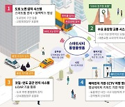 포항시 스마트시티 챌린지 공모사업 선정..국비 15억 확보