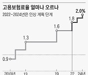 [사설] 소주성 실패 메꾼 고용보험 결국 보험료 인상, 가입자만 피해