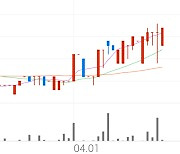 IBKS제13호스팩, +0.70% 52주 신고가