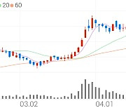 아세아시멘트, +3.85% 52주 신고가