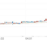 유진스팩4호, +14.55% 52주 신고가