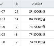 수원 우만동 동수원월드메르디앙 122㎡ 8억1000만원에 거래