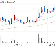 삼표시멘트, +5.82% 상승폭 확대