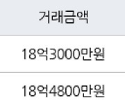 서울 아현동 마포래미안푸르지오 84㎡ 18억3000만원에 거래