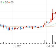 이베스트투자증권, +0.58% 52주 신고가