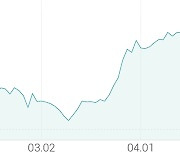 [강세 토픽] 건자재 - 시멘트·레미콘·콘크리트 테마, 성신양회 +7.58%, 보광산업 +6.34%