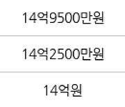 서울 목동 목동7단지 59㎡ 16억2000만원에 거래