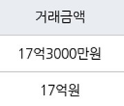 성남 창곡동 위례더힐55 147㎡ 17억3000만원에 거래