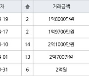 인천 연수동 인천연수1 49㎡ 1억9700만원에 거래