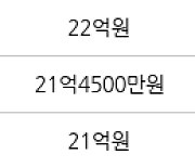 서울 목동 목동2단지 122㎡ 23억5000만원에 거래