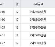 인천 만수동 햇빛마을벽산아파트 84㎡ 3억2500만원에 거래