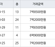 수원 천천동 천천푸르지오 84㎡ 7억8500만원에 거래