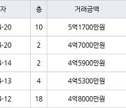 인천 청라동 청라힐데스하임 59㎡ 4억5900만원에 거래