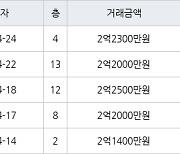 인천 연수동 연수주공3단지 44㎡ 2억1400만원에 거래