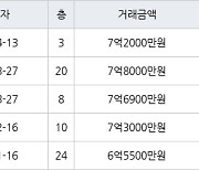 인천 간석동 간석 래미안자이아파트 119㎡ 7억2000만원에 거래